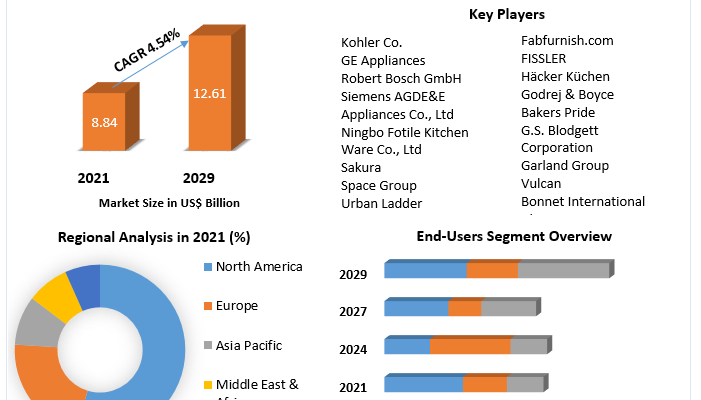 Global Catering Equipment Market