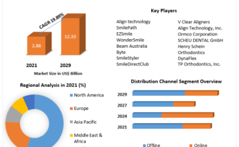 Clear Aligners Market