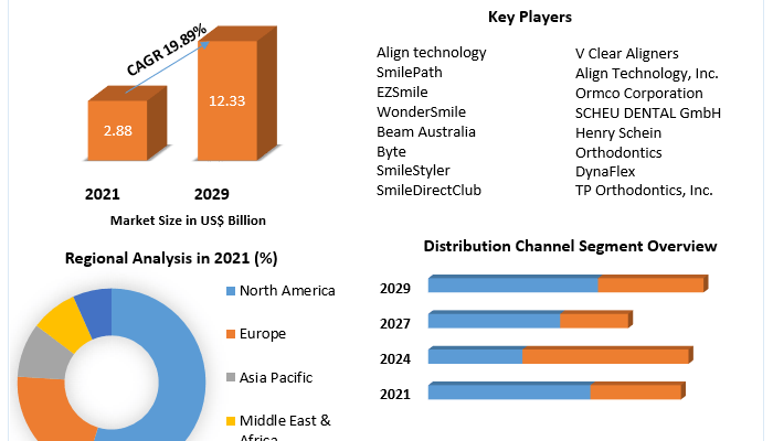 Clear Aligners Market