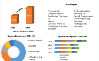 Compounding Pharmacies Market