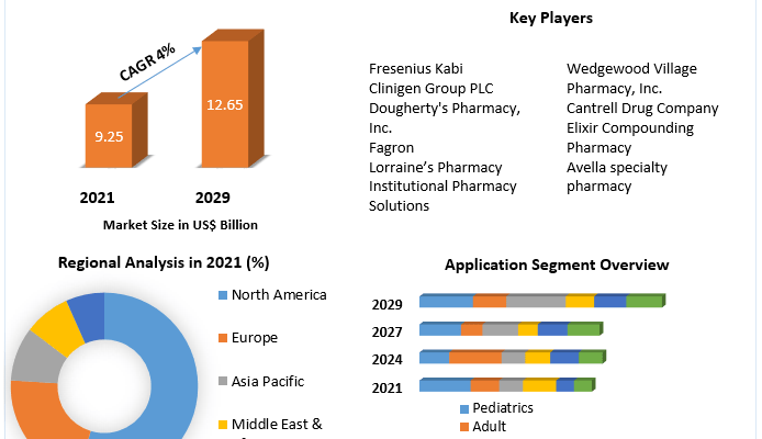 Compounding Pharmacies Market