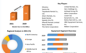 Construction Equipment Rental Market