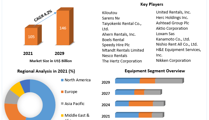 Construction Equipment Rental Market