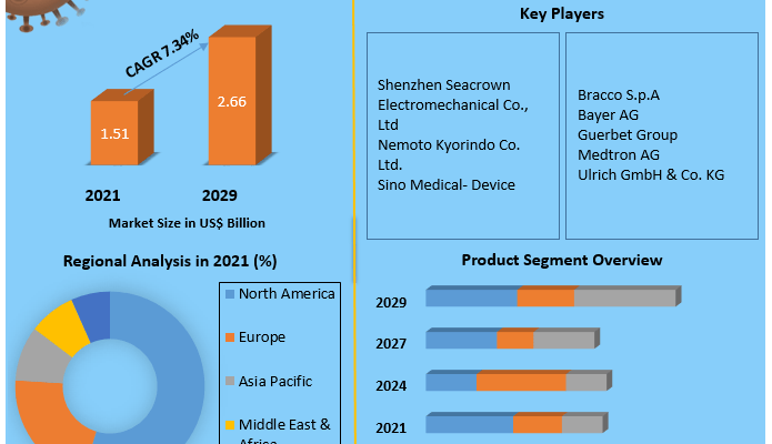 Contrast Injector Market