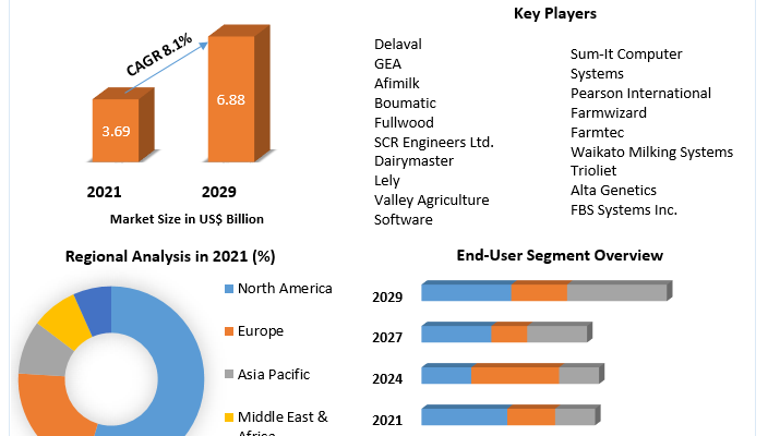 Dairy Herd Management Market