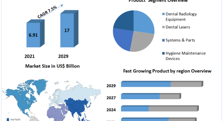 Dental Equipment Market