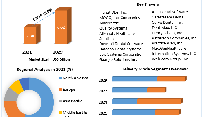 Dental Practice Management Software Market