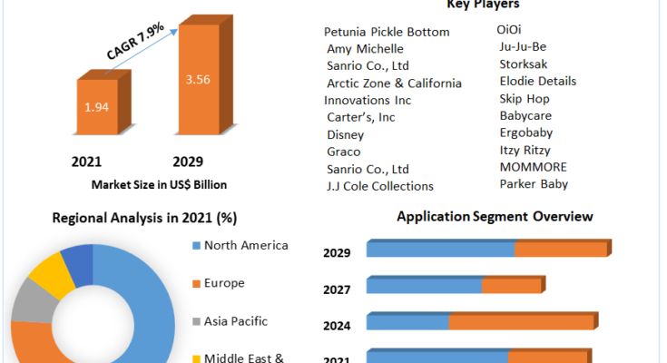 Global Diaper Bag Market