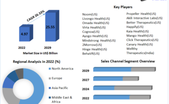 Digital Therapeutics Market