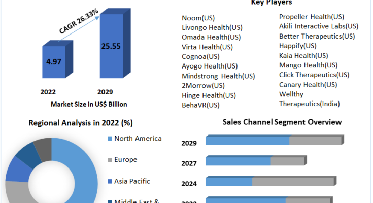 Digital Therapeutics Market