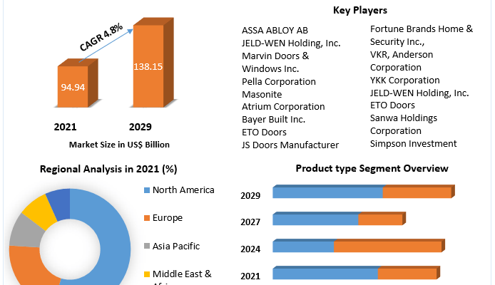 Global Doors Market