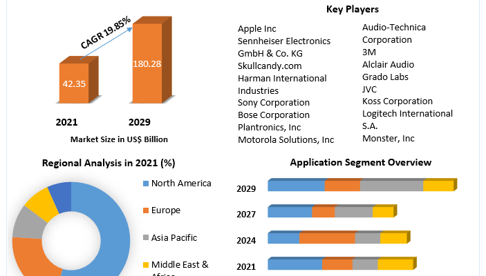 Earphones And Headphones Market