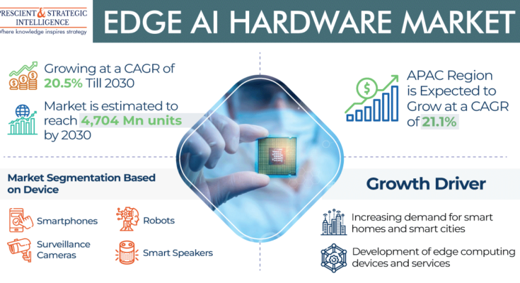 Edge AI Hardware Market