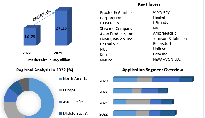 Eye Makeup Market