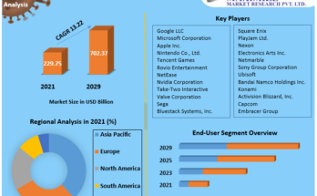 Gaming Market