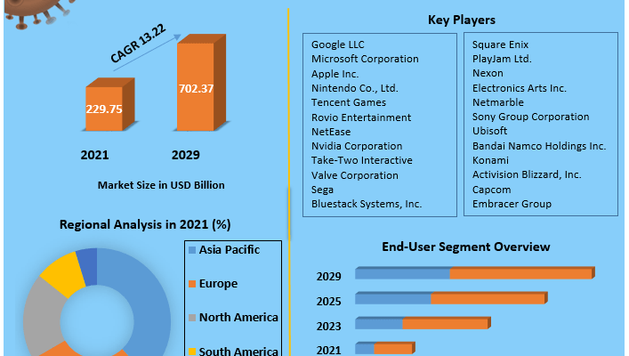 Gaming Market