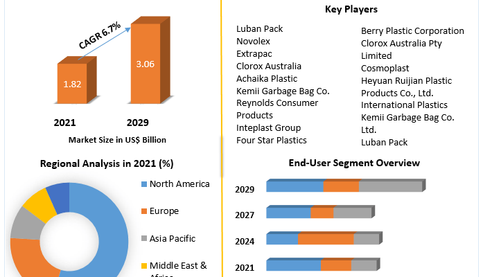 Garbage Bag Market