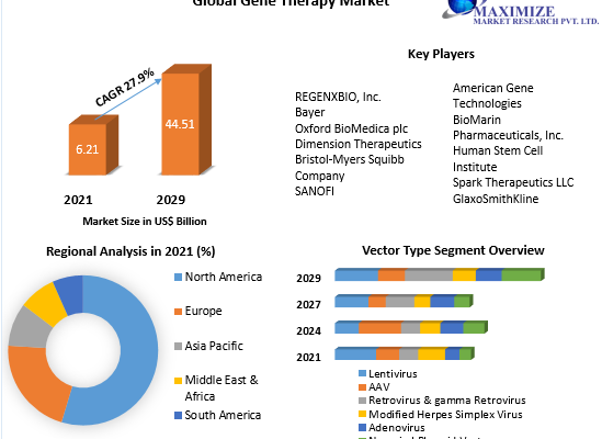 Gene Therapy Market