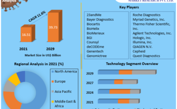 Genetic Testing Market