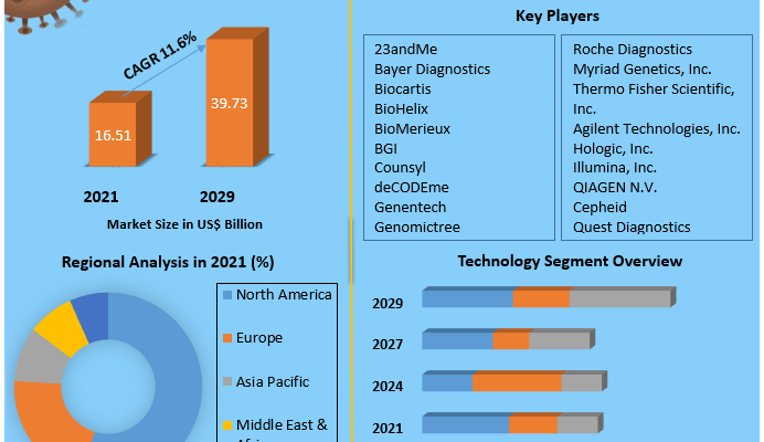 Genetic Testing Market