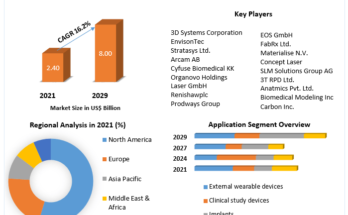 3D Printing Medical Devices Market