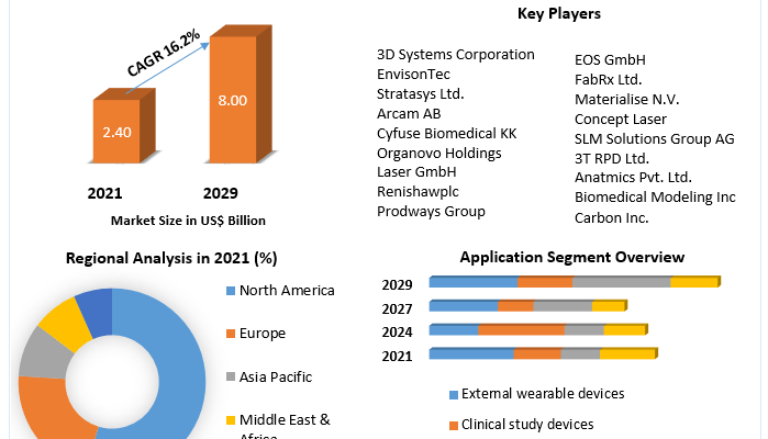 3D Printing Medical Devices Market