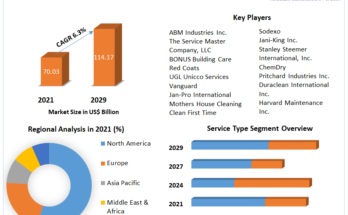 Cleaning Services Market