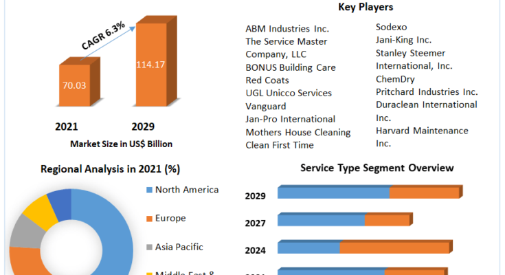 Cleaning Services Market