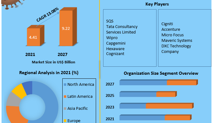 Digital Assurance Market 