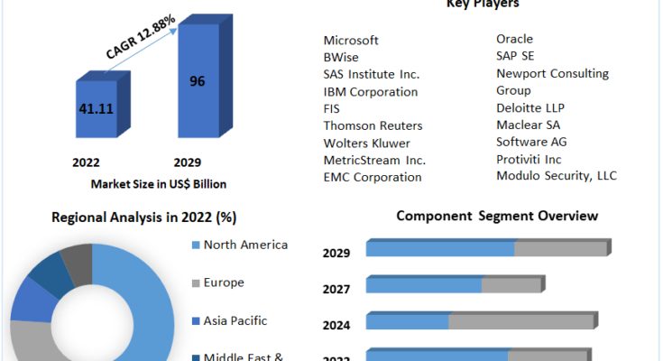 Enterprise Governance, Risk, and Compliance Market