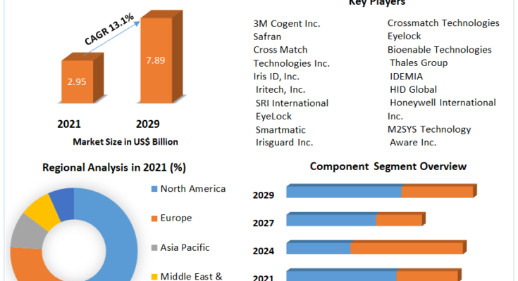 Iris Recognition Market