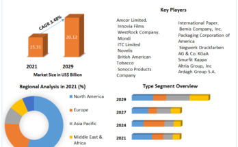 Global Tobacco Packaging Market