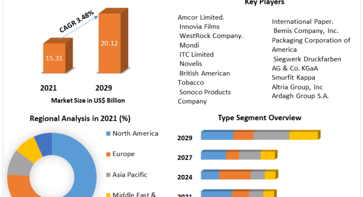 Global Tobacco Packaging Market