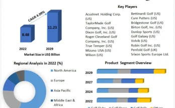 Global Golf Equipment Market