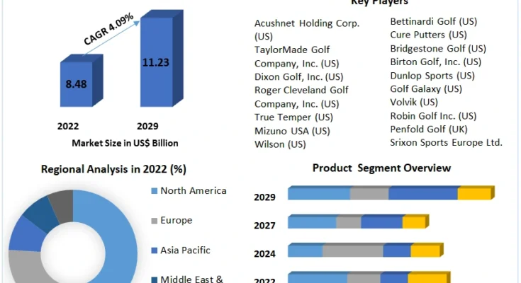 Global Golf Equipment Market