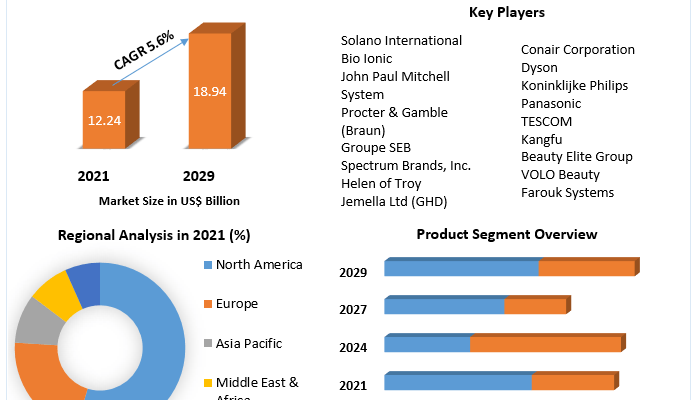 Global Hair Dryer Market