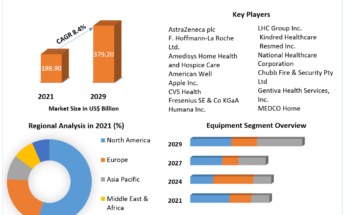 Home Healthcare Market