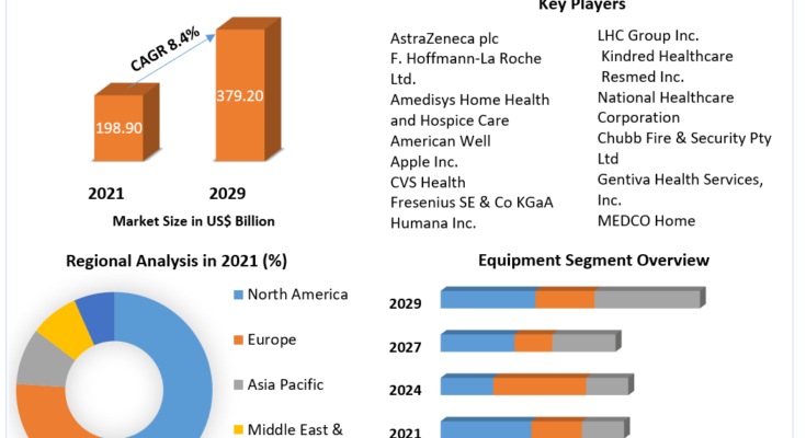 Home Healthcare Market