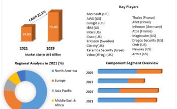 IoT Security Market