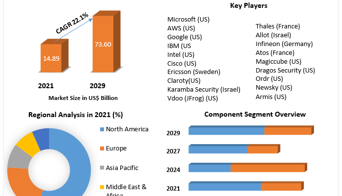 IoT Security Market