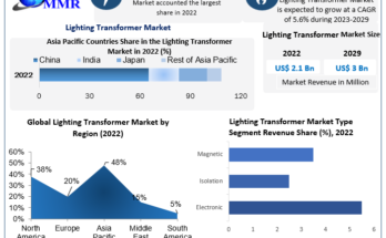 Lighting Transformer Market