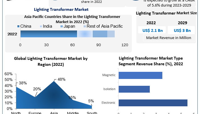 Lighting Transformer Market