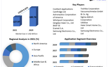 Magnetic Refrigeration Market