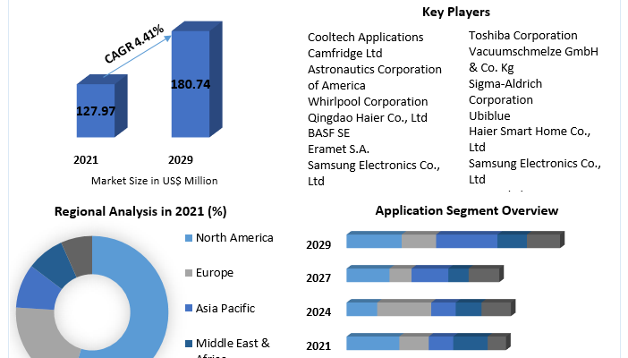 Magnetic Refrigeration Market