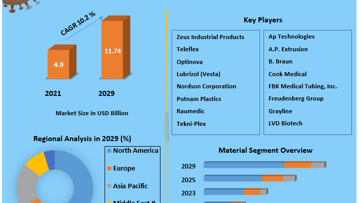 Medical Tubing Market