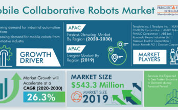 Mobile Collaborative Robots Market