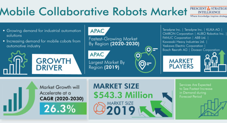 Mobile Collaborative Robots Market