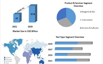 Molecular Diagnostics Market