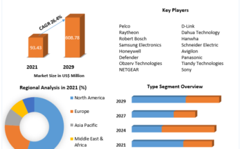 Night Vision Surveillance Cameras Market