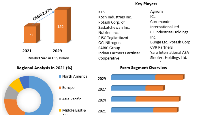 Nitrogenous Fertilizers Market